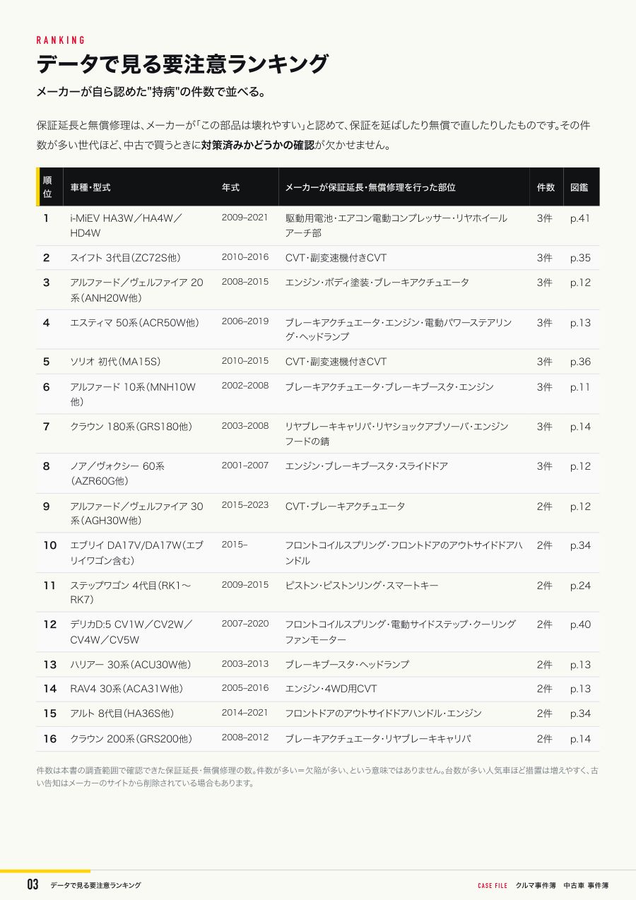 見本:要注意ランキング